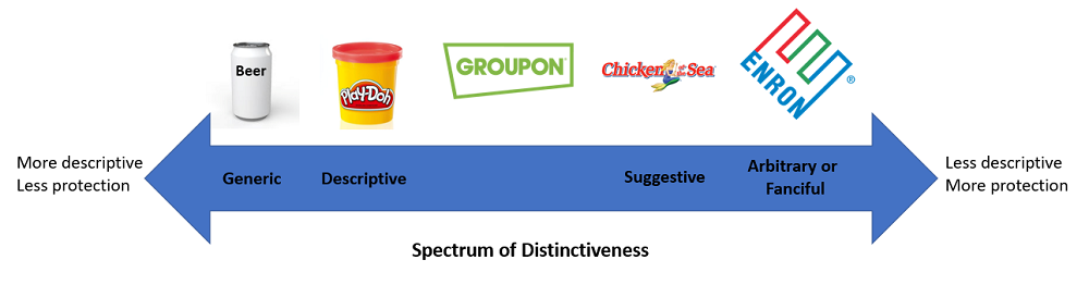 Trademark Spectrum of Distinctiveness